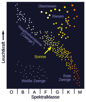 Hertzsprung-Russell Diagramm